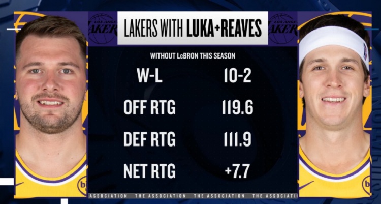 体育赛事-本季詹姆斯缺席东契奇&里夫斯出战 湖人净效率+7.7 进攻效率119.6