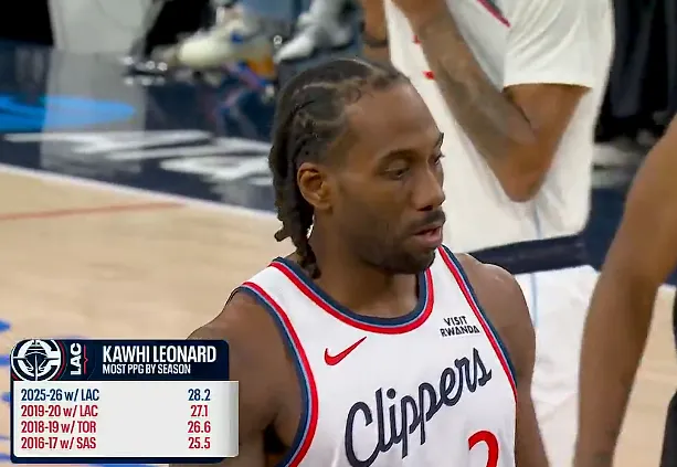 Kaiyun Sports-伦纳德本赛季场均28.2分生涯新高,此前最高19-20赛季27.1分